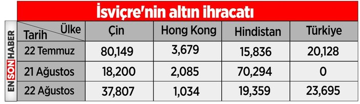 İsviçre Altın İhracatı Rekoru: 193 Metrik Ton